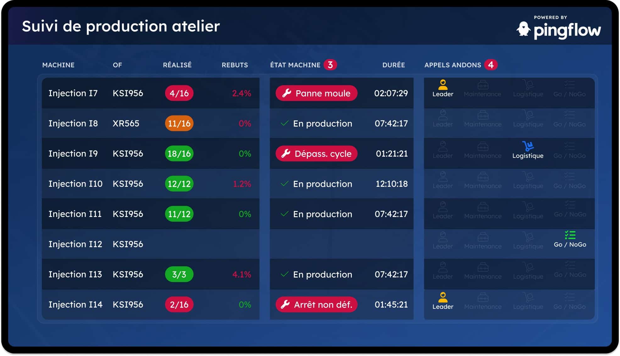 Aperçu d'un écran de suivi d'activité andon