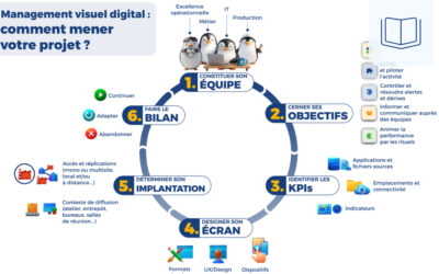 6 étapes pour mettre en place le management visuel digital dans votre équipe